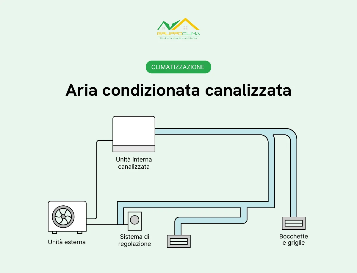 Aria condizionata canalizzata: cos’è - Gruppo Clima