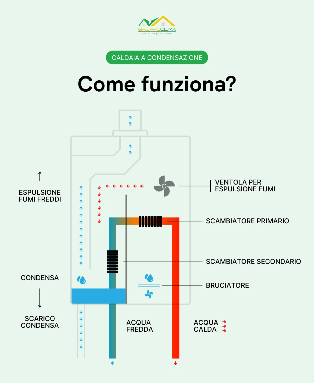 Come funziona una caldaia a condensazione? - Gruppo Clima
