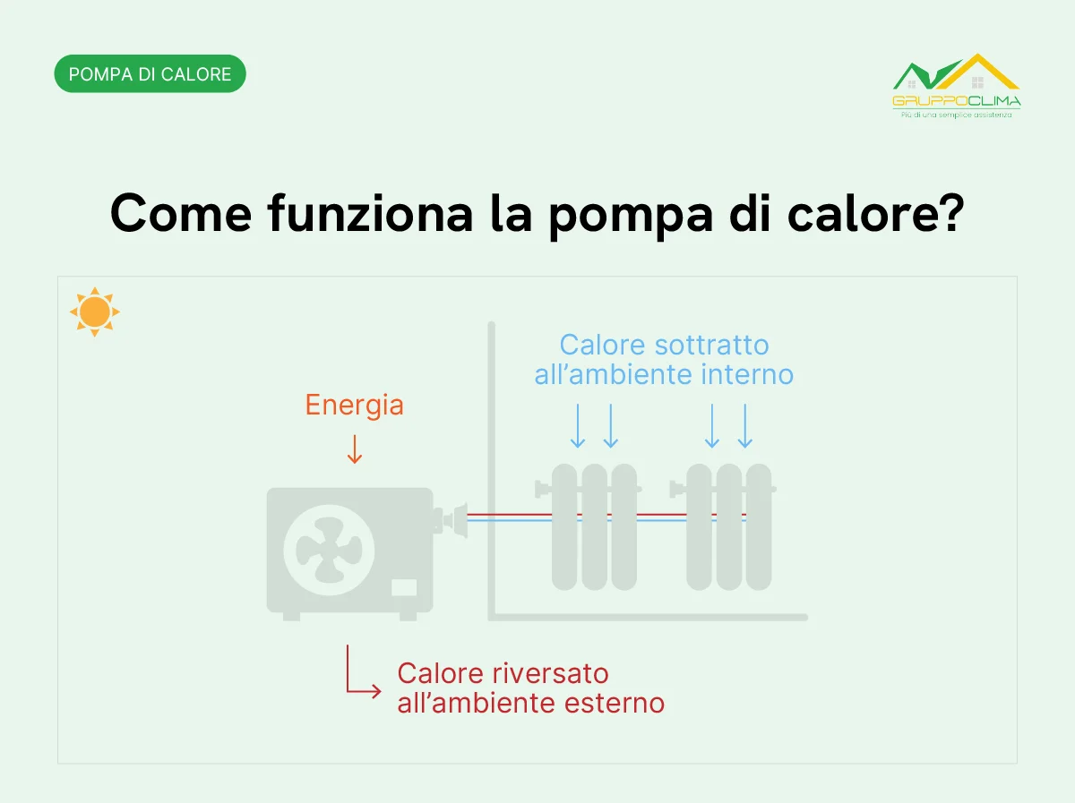 Pompa di calore: come funziona per il raffrescamento e per l’acqua calda sanitaria - Gruppo Clima