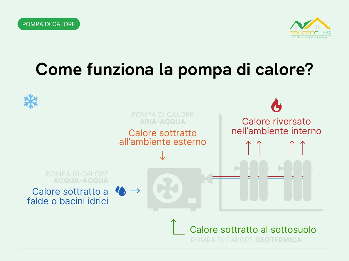 Come funziona una pompa di calore? - Gruppo Clima
