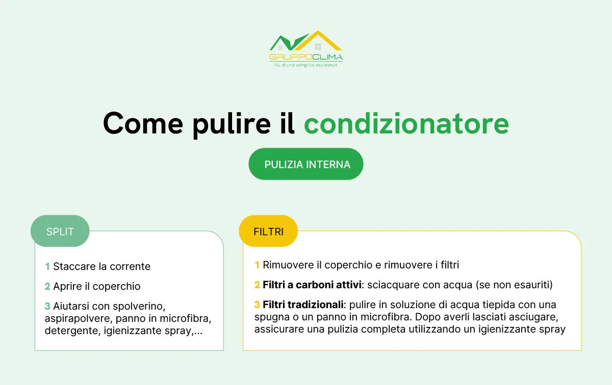 Come pulire il condizionatore: pulizia interna - Gruppo Clima
