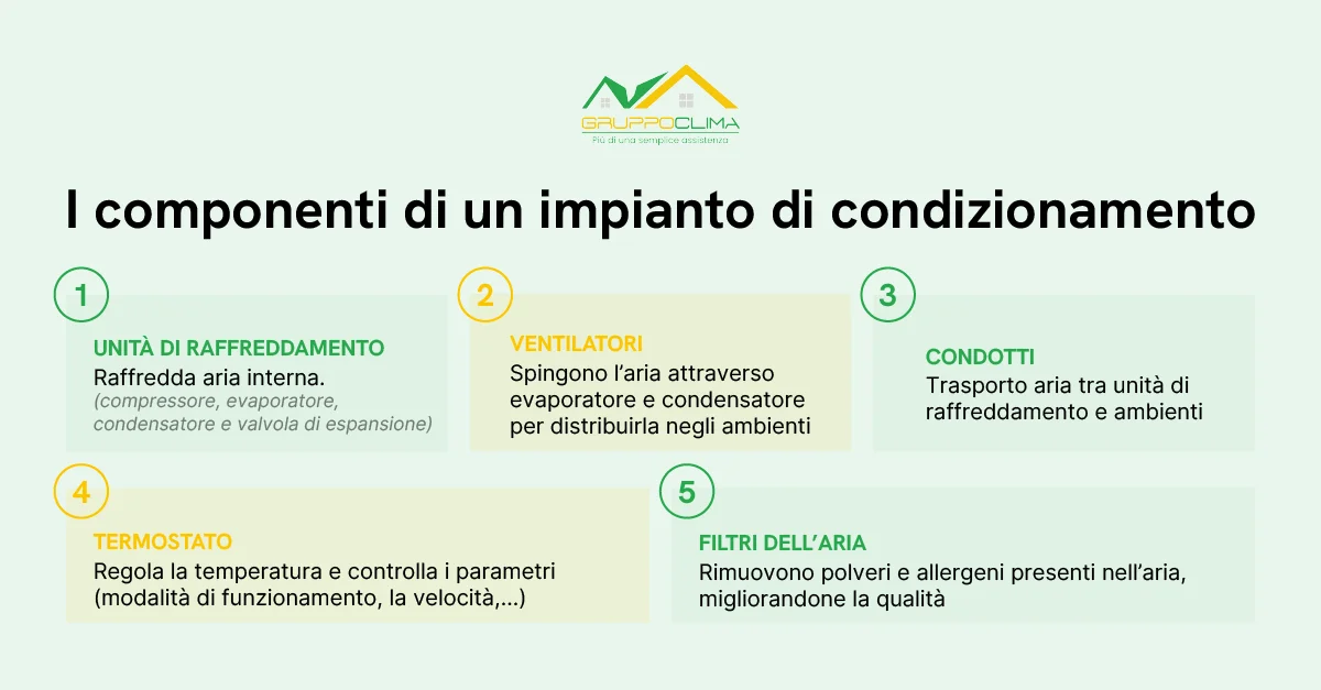 Impianto di condizionamento: i componenti principali - Gruppo Clima