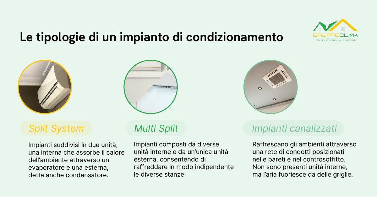 Impianti di condizionamento: le tipologie - Gruppo Clima