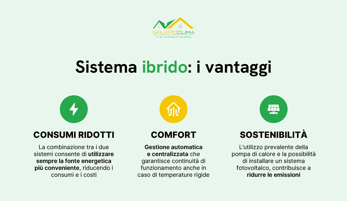 Sistema ibrido caldaia e pompa di calore: i principali vantaggi - Gruppo Clima