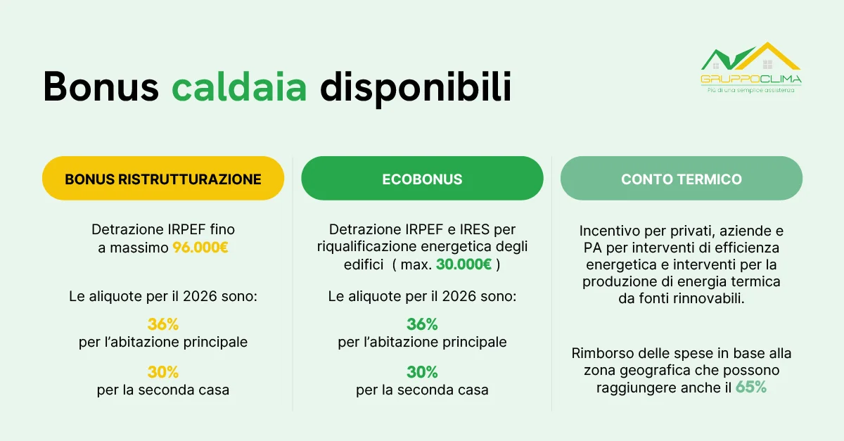 Sostituzione caldaia con il bonus caldaia - Gruppo Clima